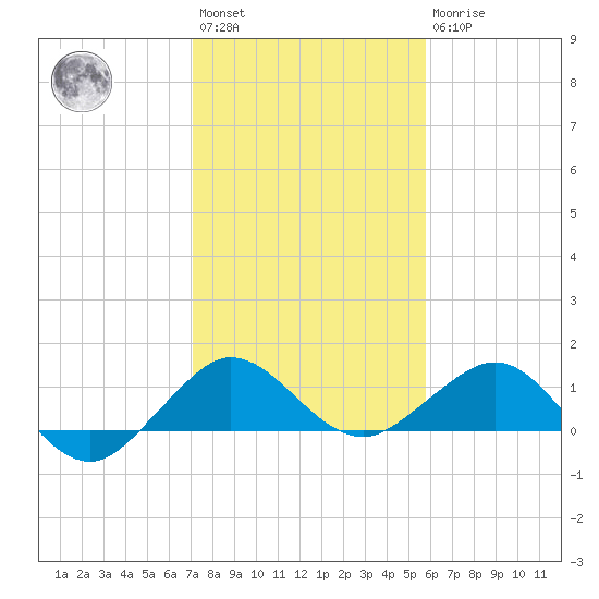 Tavernier Creek tide chart for Saturday, January 3, 2026