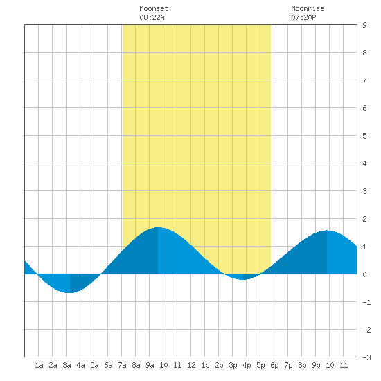 Tavernier Creek tide chart for Sunday, January 4, 2026