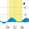 Tavernier Creek tide chart for Sunday, January 4, 2026