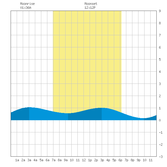 Tavernier Creek tide chart for Tuesday, February 10, 2026
