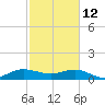 Tavernier Creek tide chart for Thursday, February 12, 2026