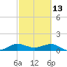 Tavernier Creek tide chart for Friday, February 13, 2026