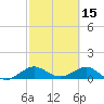 Tavernier Creek tide chart for Sunday, February 15, 2026
