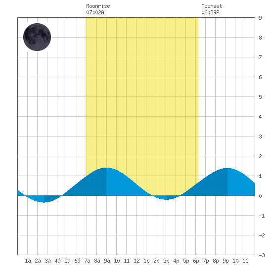 Tavernier Creek tide chart for Tuesday, February 17, 2026