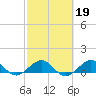 Tavernier Creek tide chart for Thursday, February 19, 2026