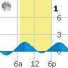 Tavernier Creek tide chart for Sunday, February 1, 2026