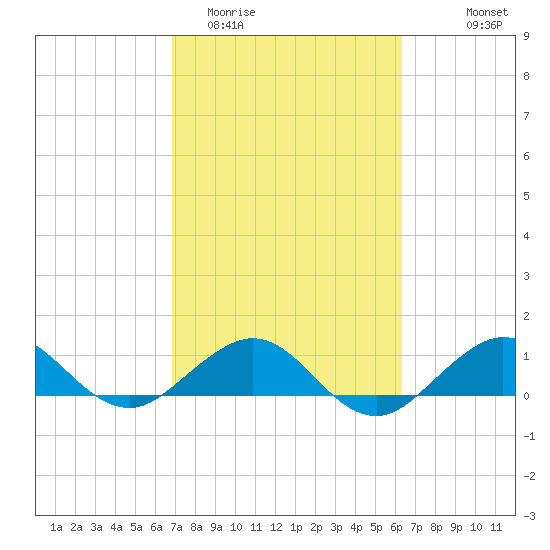 Tavernier Creek tide chart for Friday, February 20, 2026