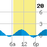 Tavernier Creek tide chart for Friday, February 20, 2026
