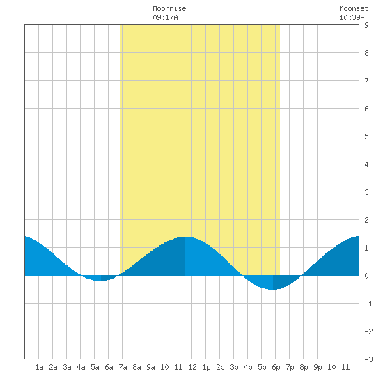Tavernier Creek tide chart for Saturday, February 21, 2026