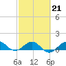 Tavernier Creek tide chart for Saturday, February 21, 2026