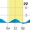 Tavernier Creek tide chart for Sunday, February 22, 2026