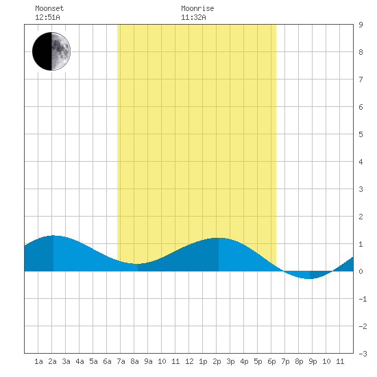 Tavernier Creek tide chart for Tuesday, February 24, 2026