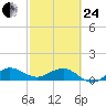 Tavernier Creek tide chart for Tuesday, February 24, 2026