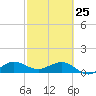 Tavernier Creek tide chart for Wednesday, February 25, 2026