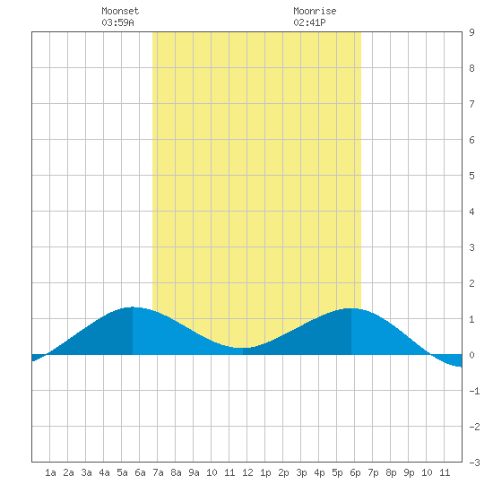 Tavernier Creek tide chart for Friday, February 27, 2026