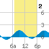 Tavernier Creek tide chart for Monday, February 2, 2026