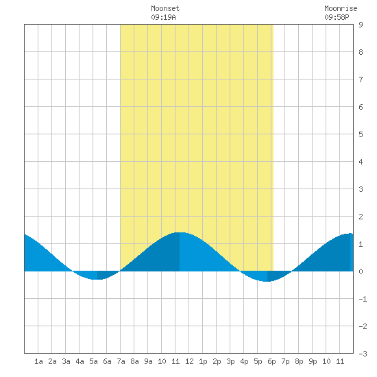 Tavernier Creek tide chart for Thursday, February 5, 2026