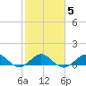 Tavernier Creek tide chart for Thursday, February 5, 2026