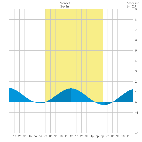 Tavernier Creek tide chart for Friday, February 6, 2026