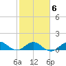 Tavernier Creek tide chart for Friday, February 6, 2026