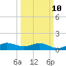 Tavernier Creek tide chart for Tuesday, March 10, 2026