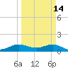 Tavernier Creek tide chart for Saturday, March 14, 2026