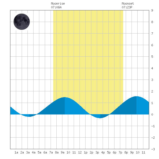 Tavernier Creek tide chart for Wednesday, March 18, 2026