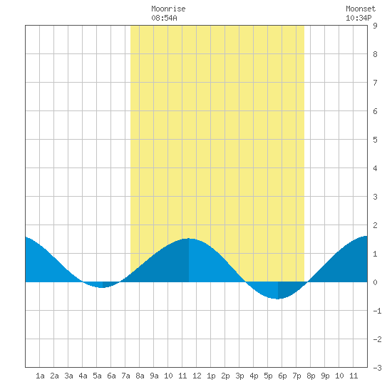 Tavernier Creek tide chart for Saturday, March 21, 2026