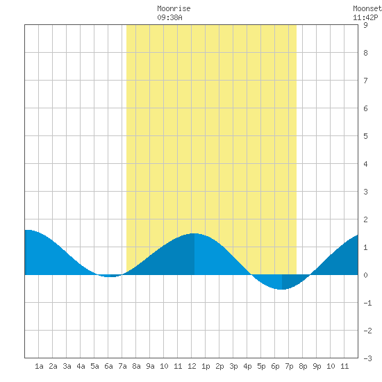 Tavernier Creek tide chart for Sunday, March 22, 2026