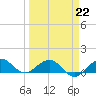 Tavernier Creek tide chart for Sunday, March 22, 2026
