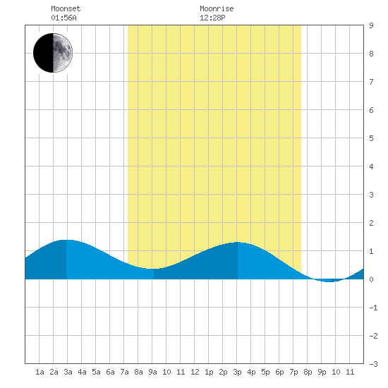 Tavernier Creek tide chart for Wednesday, March 25, 2026