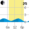 Tavernier Creek tide chart for Wednesday, March 25, 2026