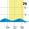 Tavernier Creek tide chart for Thursday, March 26, 2026