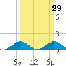 Tavernier Creek tide chart for Sunday, March 29, 2026