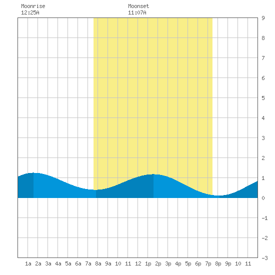 Tavernier Creek tide chart for Monday, March 9, 2026