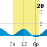 Tavernier Creek tide chart for Monday, April 20, 2026
