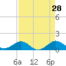 Tavernier Creek tide chart for Tuesday, April 28, 2026