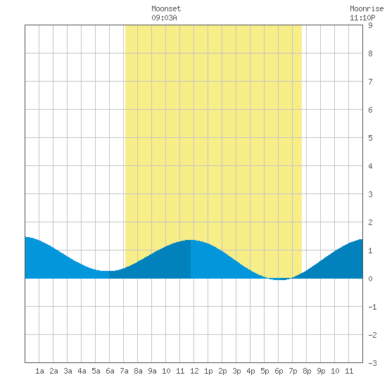 Tavernier Creek tide chart for Sunday, April 5, 2026