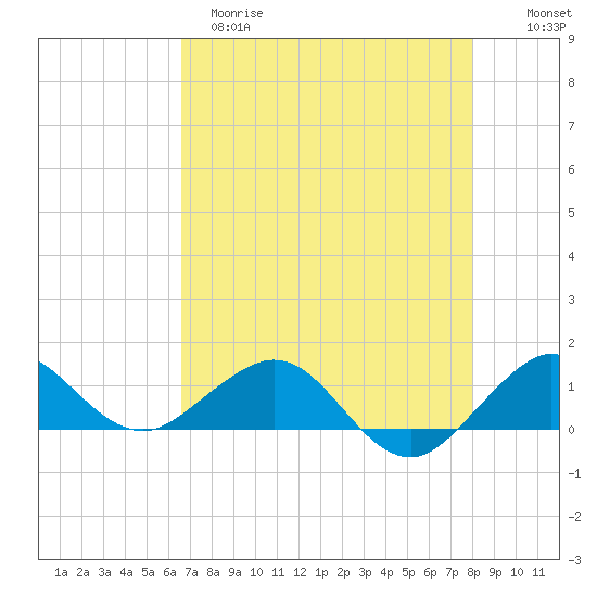 Tavernier Creek tide chart for Monday, May 18, 2026