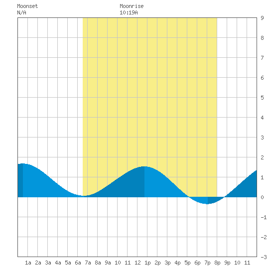 Tavernier Creek tide chart for Wednesday, May 20, 2026