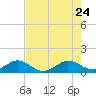 Tavernier Creek tide chart for Sunday, May 24, 2026
