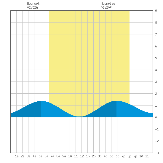 Tavernier Creek tide chart for Monday, May 25, 2026