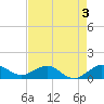 Tavernier Creek tide chart for Sunday, May 3, 2026