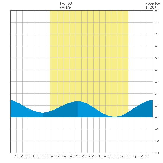 Tavernier Creek tide chart for Monday, May 4, 2026