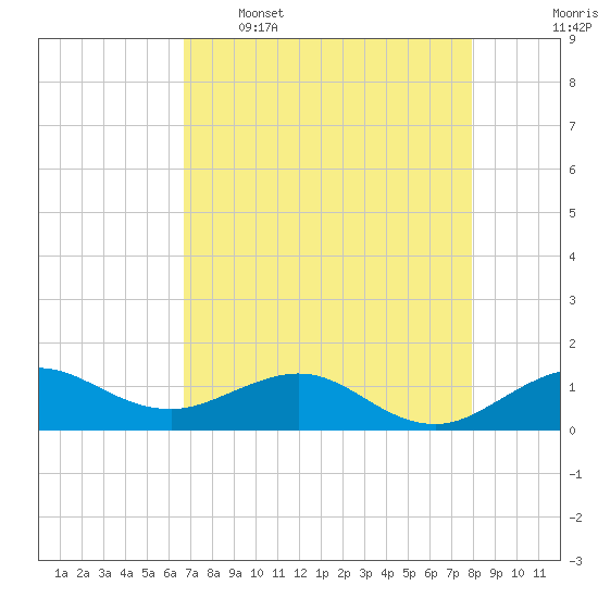 Tavernier Creek tide chart for Tuesday, May 5, 2026