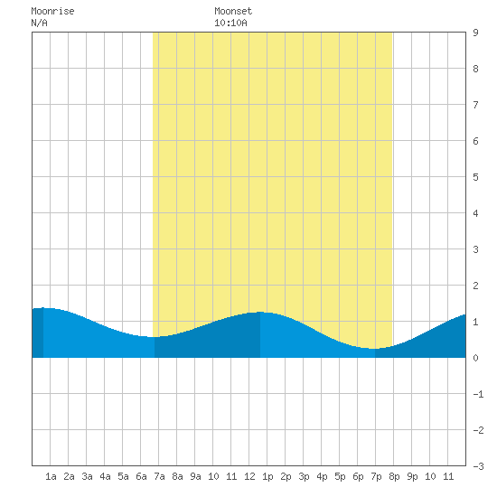 Tavernier Creek tide chart for Wednesday, May 6, 2026