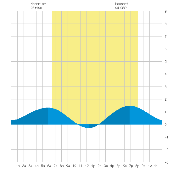 Tavernier Creek tide chart for Thursday, June 11, 2026