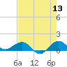 Tavernier Creek tide chart for Saturday, June 13, 2026