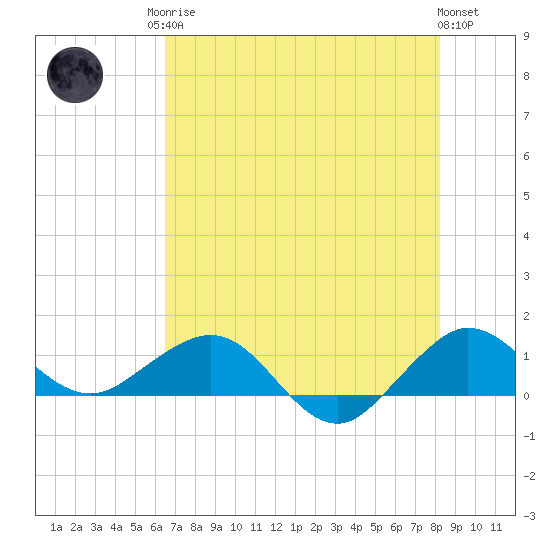 Tavernier Creek tide chart for Sunday, June 14, 2026