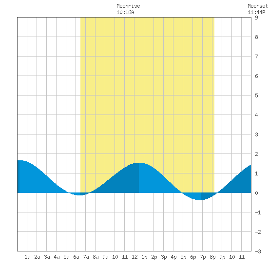 Tavernier Creek tide chart for Thursday, June 18, 2026